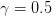 γ = 0.5  